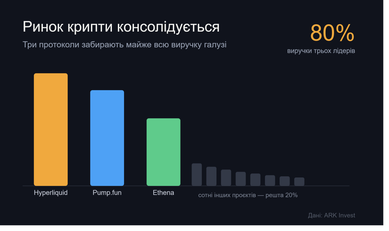 ARK Invest: крипторинок стягується до трьох гравців, які забирають майже всю виручку