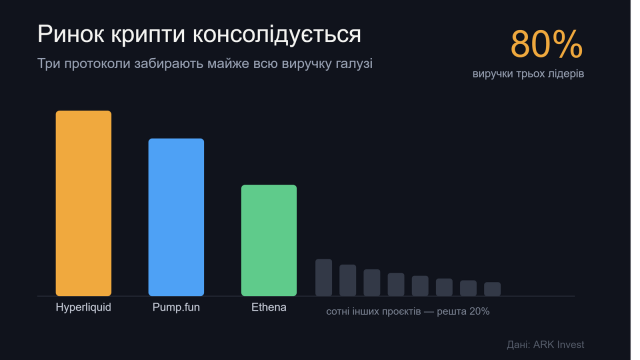 ARK Invest: крипторинок стягується до трьох гравців, які забирають майже всю виручку