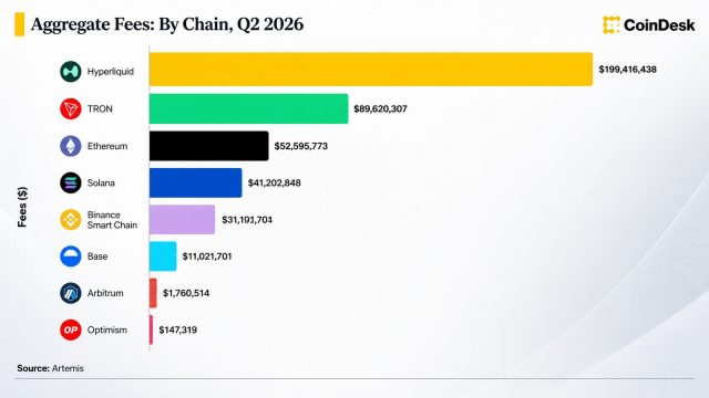 Мережа TRON перевищила 395 млн акаунтів і обійшла Ethereum за доходами від комісій