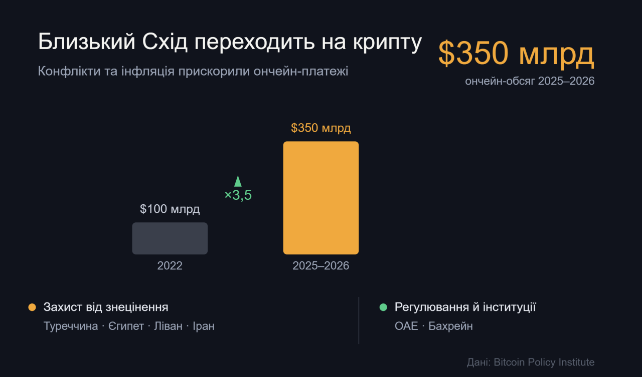 Конфлікти на Близькому Сході розганяють крипту